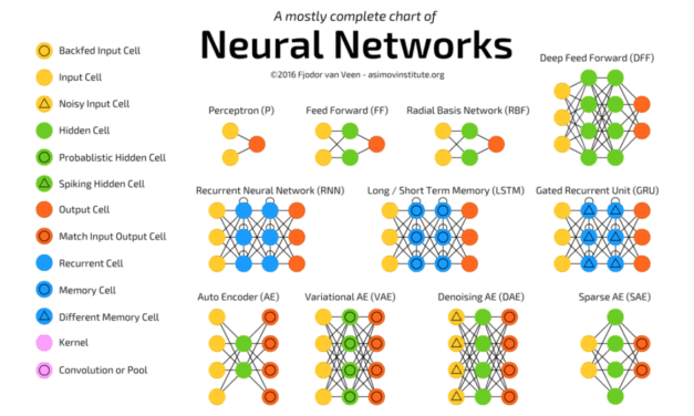 The mostly complete chart of Neural Networks, explained