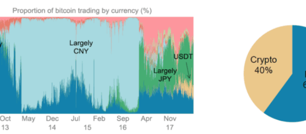 The History of Bitcoin in One Chart