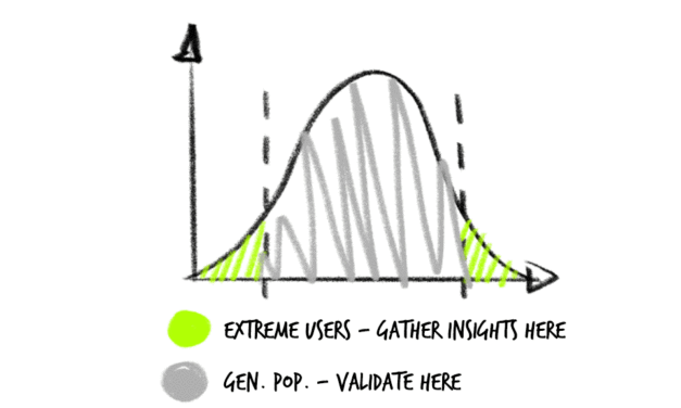 Designing on the spectrum: A guide to “extreme” UX design